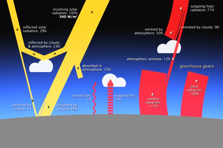 Greenhouse Effect