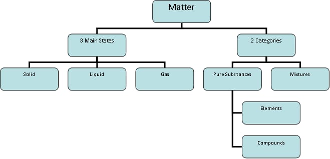 States of Matter